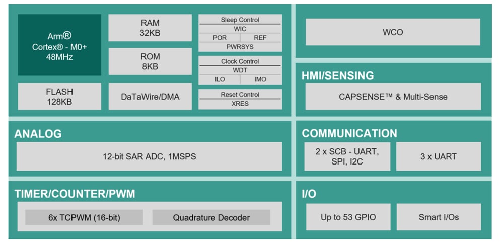 ブロック図 - Infineon Technologies PSOC™ 4100T Plusマイクロコントローラ
